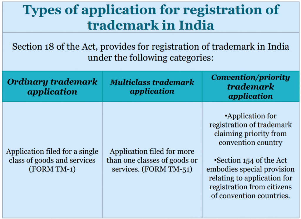 Types of Application for Registration of Trademark in